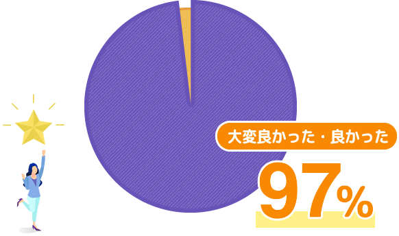 大変良かった・良かった 97％