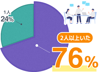 2人以上いた 76％