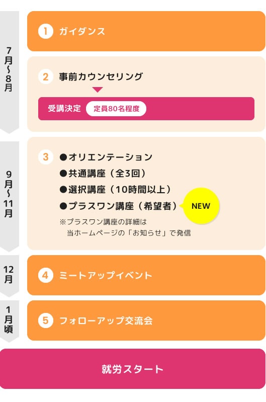 プログラムの流れ